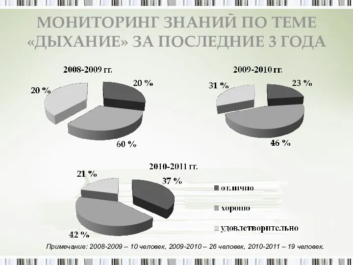 МОНИТОРИНГ ЗНАНИЙ ПО ТЕМЕ «ДЫХАНИЕ» ЗА ПОСЛЕДНИЕ 3 ГОДА Примечание: