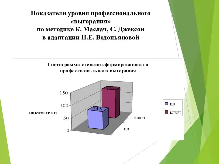 Показатели уровня профессионального «выгорания» по методике К. Маслач, С. Джексон в адаптации Н.Е. Водопьяновой