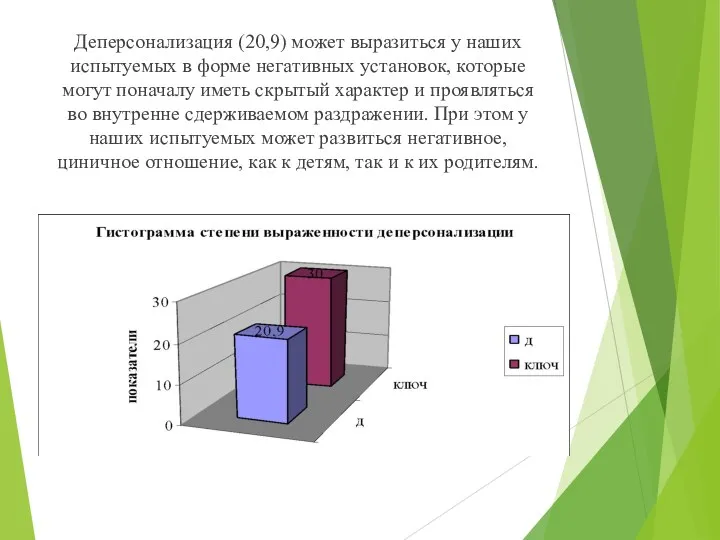 Деперсонализация (20,9) может выразиться у наших испытуемых в форме негативных