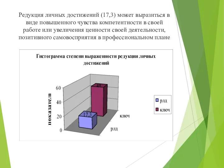 Редукция личных достижений (17,3) может выразиться в виде повышенного чувства