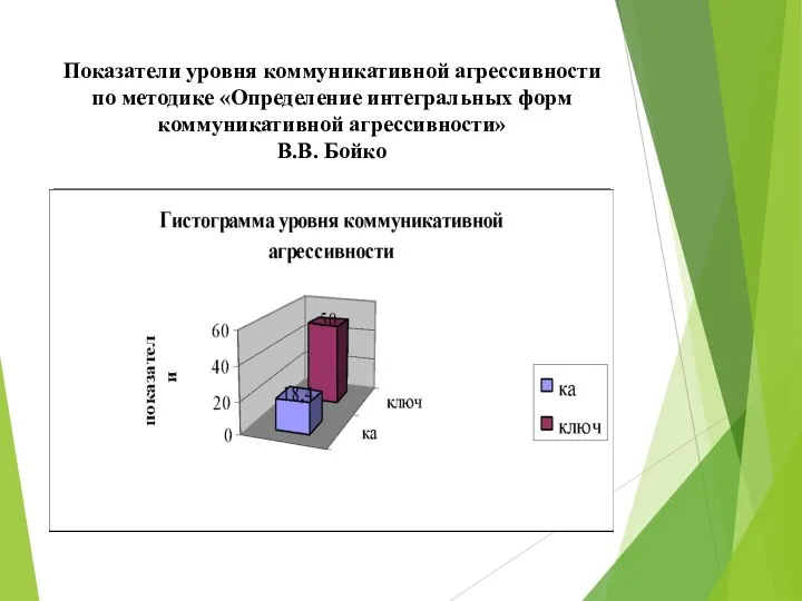 Показатели уровня коммуникативной агрессивности по методике «Определение интегральных форм коммуникативной агрессивности» В.В. Бойко