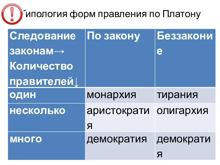 Типология форм правления по Платону