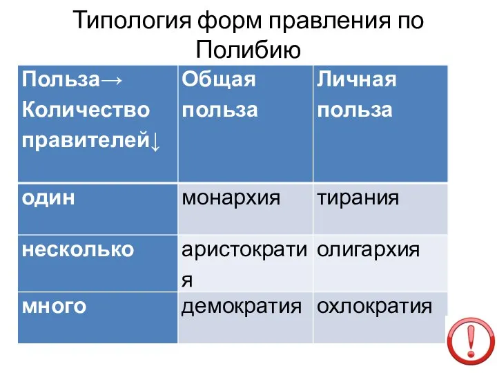 Типология форм правления по Полибию