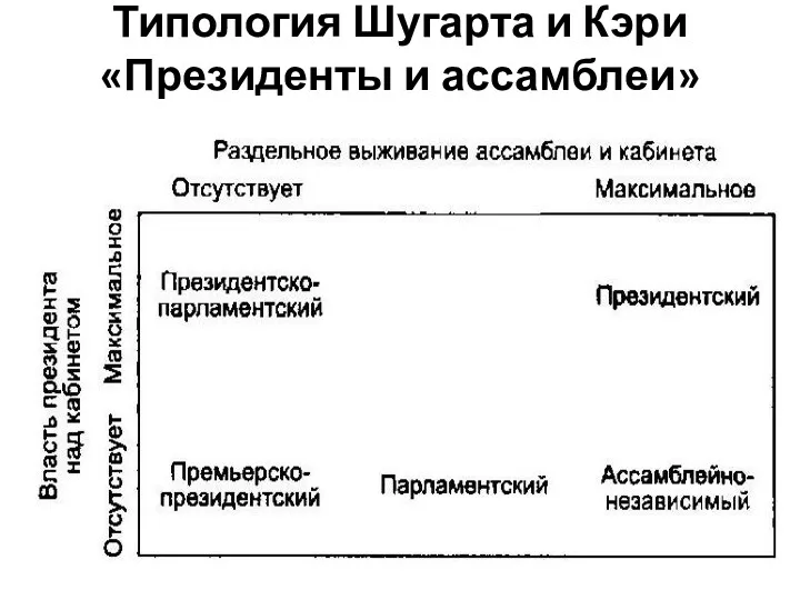 Типология Шугарта и Кэри «Президенты и ассамблеи»