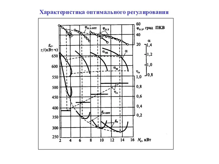 Характеристика оптимального регулирования