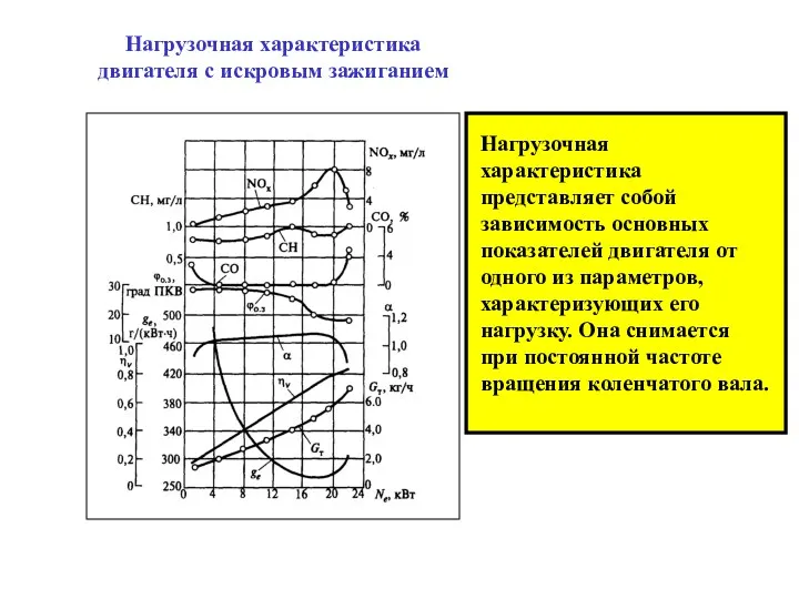 Нагрузочная характеристика двигателя с искровым зажиганием Нагрузочная характеристика представляет собой