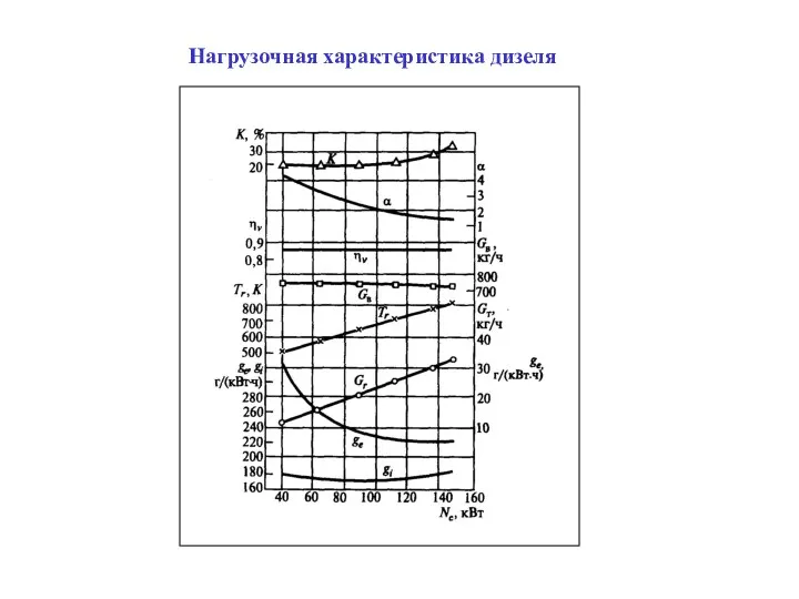 Нагрузочная характеристика дизеля