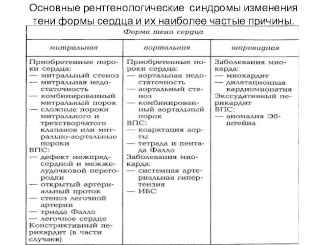 Основные рентгенологические синдромы изменения тени формы сердца и их наиболее частые причины.