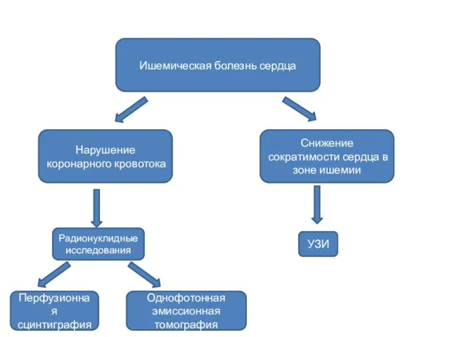 Ишемическая болезнь сердца Нарушение коронарного кровотока Снижение сократимости сердца в