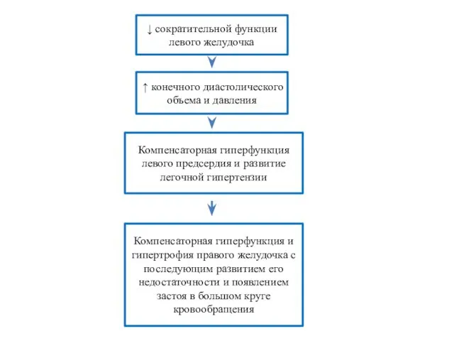 ↓ сократительной функции левого желудочка ↑ конечного диастолического объема и