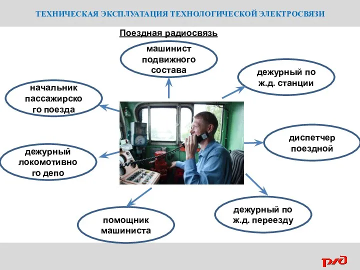 ТЕХНИЧЕСКАЯ ЭКСПЛУАТАЦИЯ ТЕХНОЛОГИЧЕСКОЙ ЭЛЕКТРОСВЯЗИ диспетчер поездной дежурный по ж.д. станции