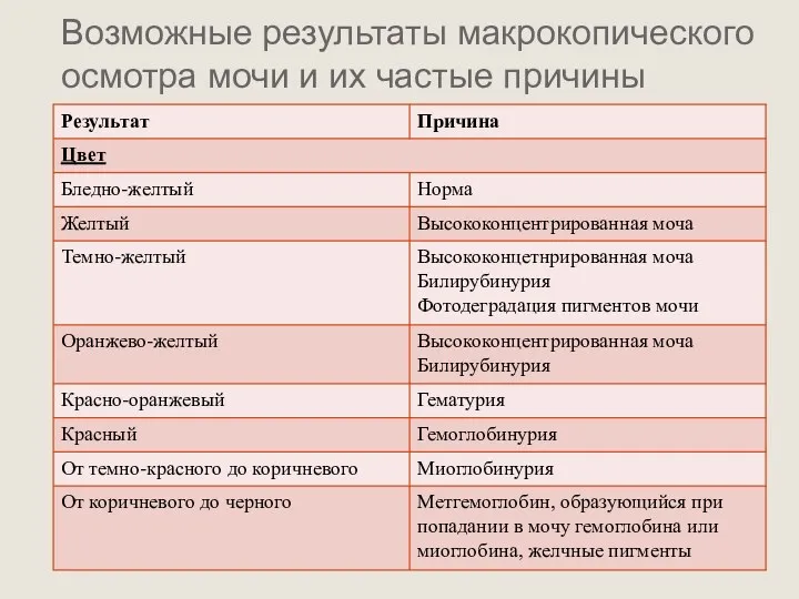 Возможные результаты макрокопического осмотра мочи и их частые причины