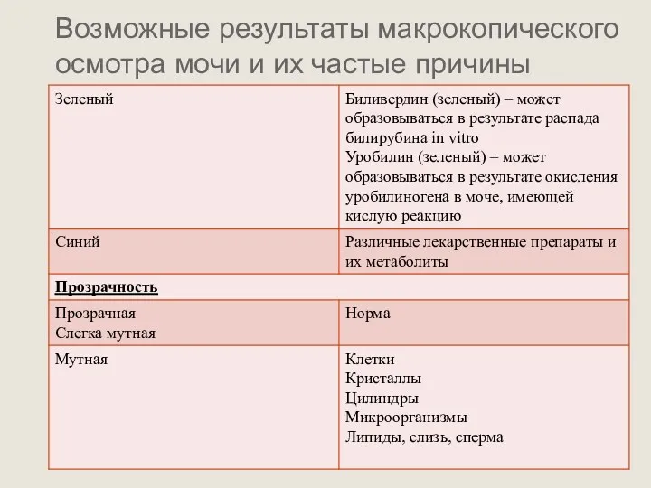 Возможные результаты макрокопического осмотра мочи и их частые причины