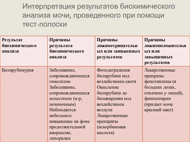 Интерпретация результатов биохимического анализа мочи, проведенного при помощи тест-полоски