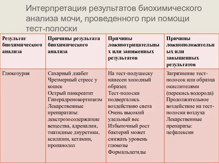 Интерпретация результатов биохимического анализа мочи, проведенного при помощи тест-полоски