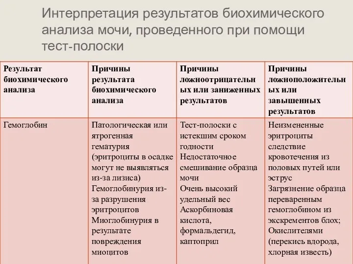 Интерпретация результатов биохимического анализа мочи, проведенного при помощи тест-полоски