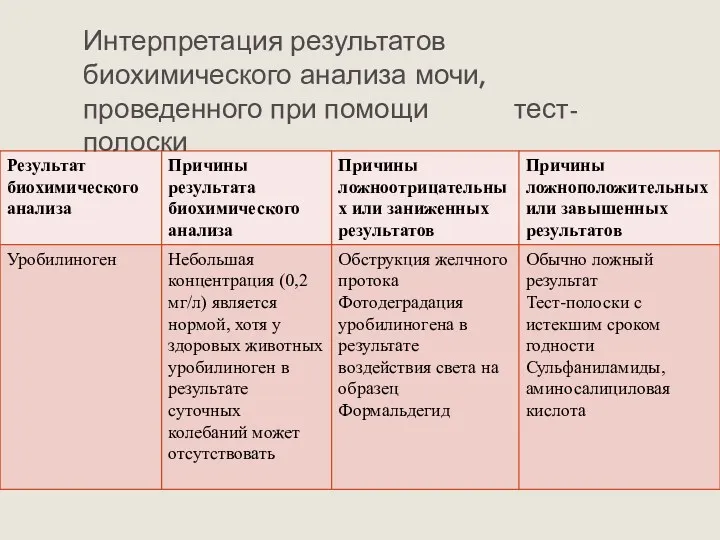 Интерпретация результатов биохимического анализа мочи, проведенного при помощи тест-полоски