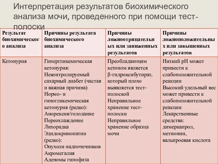 Интерпретация результатов биохимического анализа мочи, проведенного при помощи тест-полоски