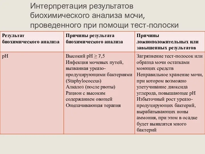 Интерпретация результатов биохимического анализа мочи, проведенного при помощи тест-полоски