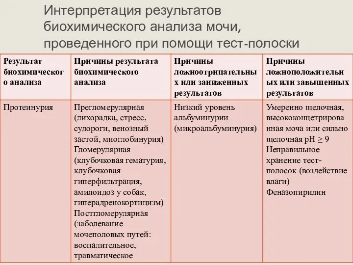 Интерпретация результатов биохимического анализа мочи, проведенного при помощи тест-полоски