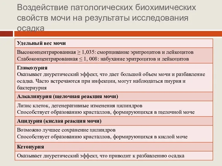 Воздействие патологических биохимических свойств мочи на результаты исследования осадка