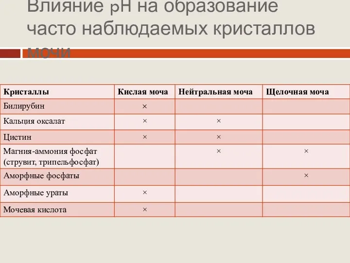 Влияние pH на образование часто наблюдаемых кристаллов мочи