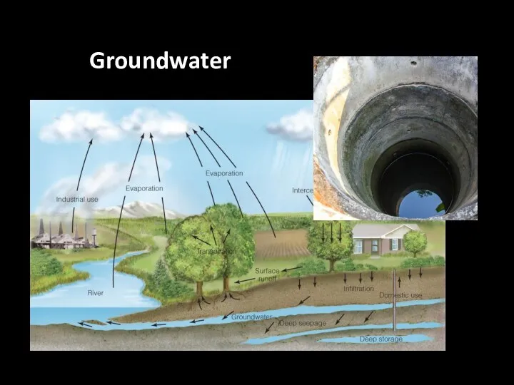 Groundwater