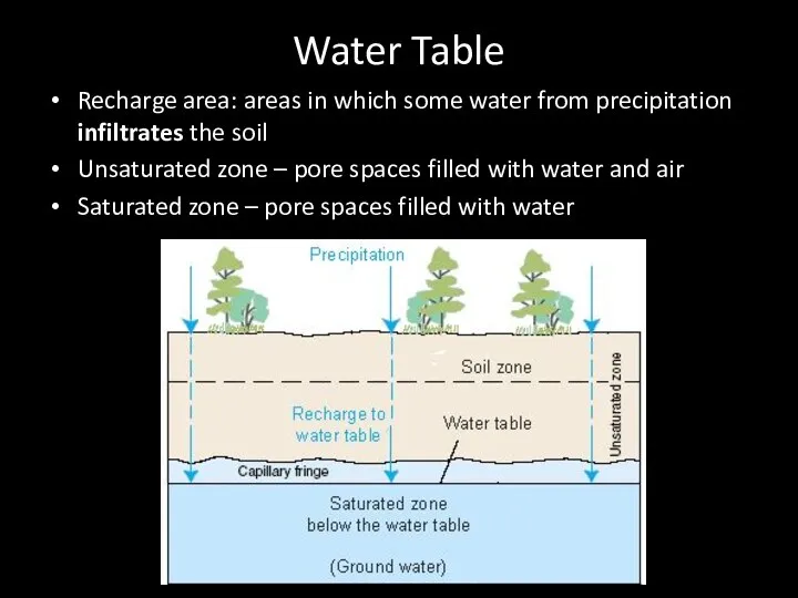 Water Table Recharge area: areas in which some water from