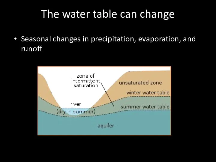 The water table can change Seasonal changes in precipitation, evaporation, and runoff