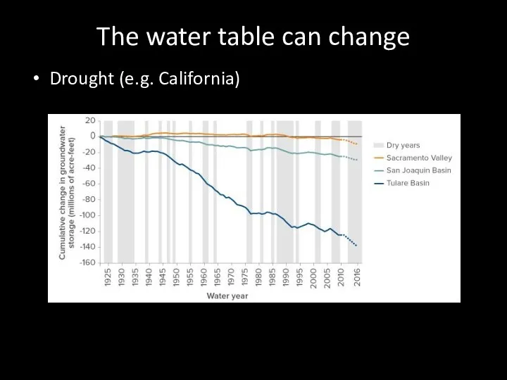 The water table can change Drought (e.g. California)