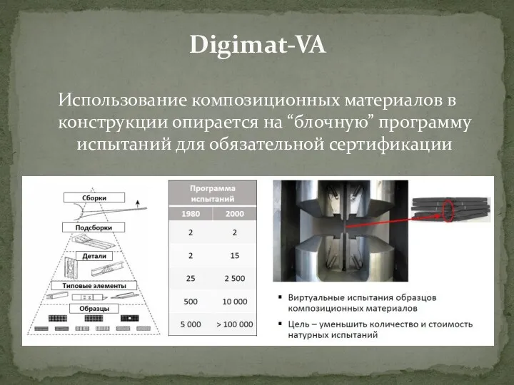 Использование композиционных материалов в конструкции опирается на “блочную” программу испытаний для обязательной сертификации Digimat-VA