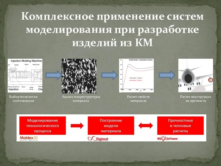 Комплексное применение систем моделирования при разработке изделий из КМ Выбор технологии изготовления Анализ