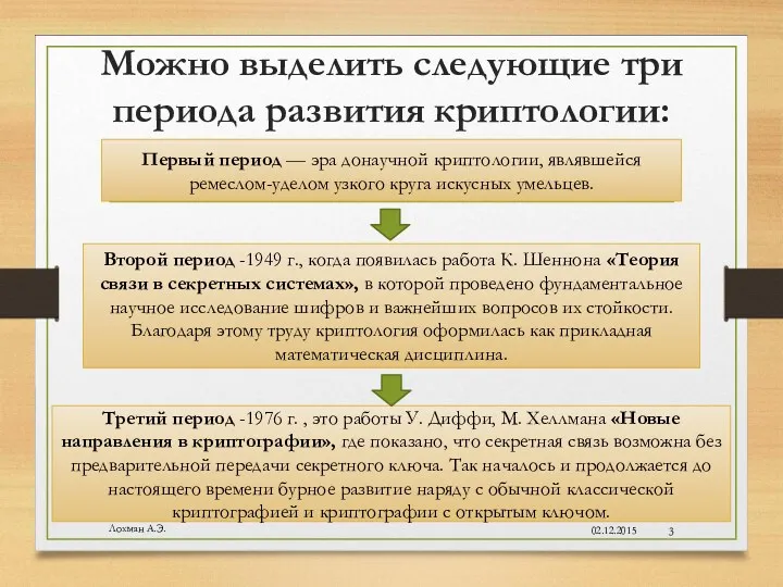 Можно выделить следующие три периода развития криптологии: 02.12.2015 Лохман А.Э.