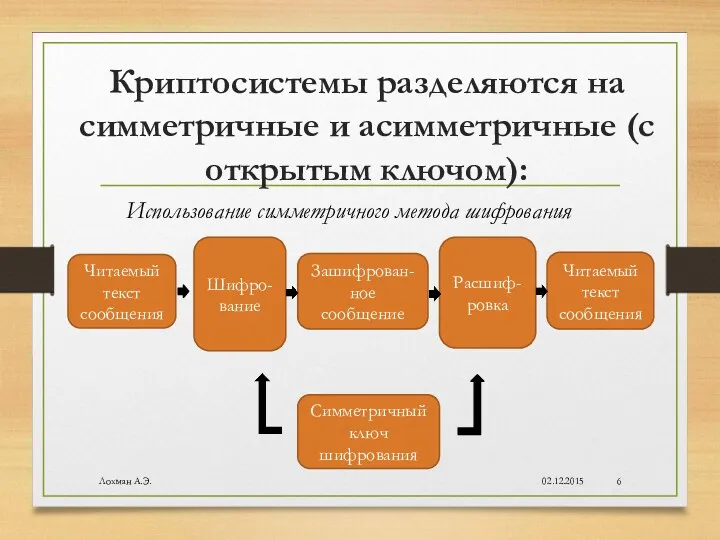 Криптосистемы разделяются на симметричные и асимметричные (с открытым ключом): 02.12.2015