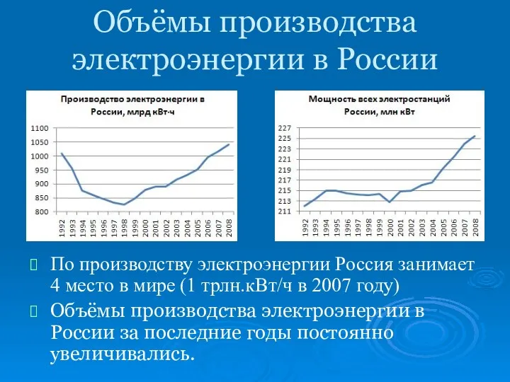 Объёмы производства электроэнергии в России По производству электроэнергии Россия занимает 4 место в