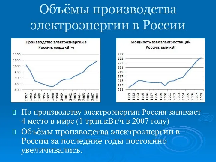 Объёмы производства электроэнергии в России По производству электроэнергии Россия занимает