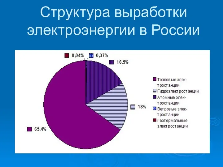 Структура выработки электроэнергии в России