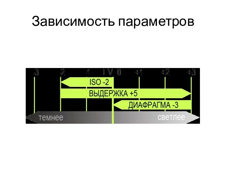 Зависимость параметров