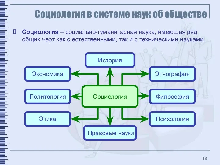 Социология в системе наук об обществе Экономика Этнография Этика Психология