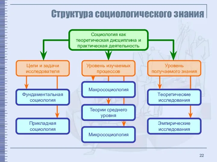 Структура социологического знания Социология как теоретическая дисциплина и практическая деятельность