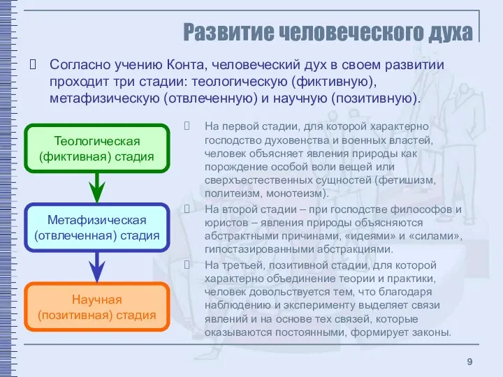 Развитие человеческого духа Теологическая (фиктивная) стадия Метафизическая (отвлеченная) стадия Научная