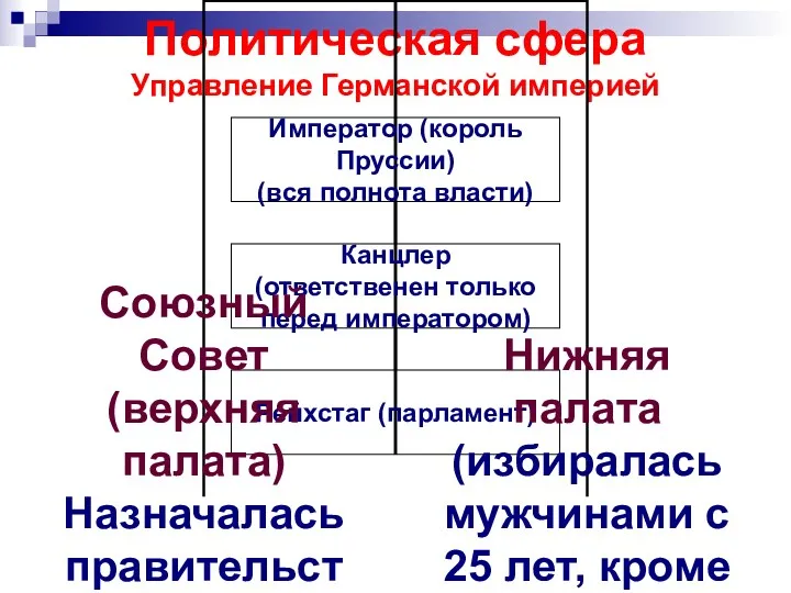 Политическая сфера Управление Германской империей