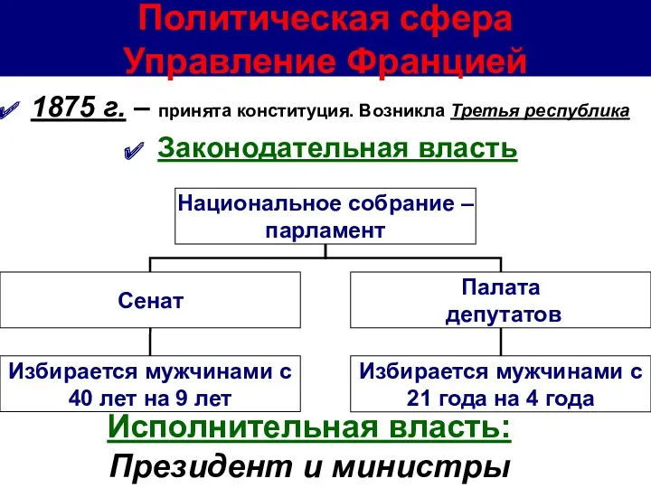 Политическая сфера Управление Францией 1875 г. – принята конституция. Возникла