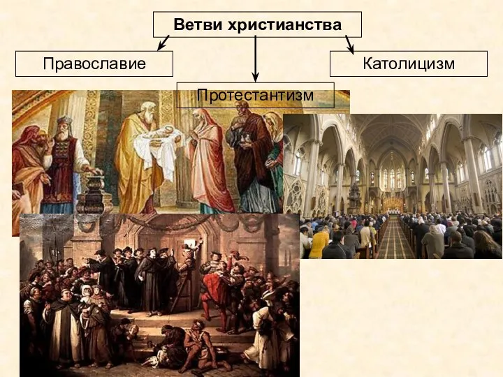 Ветви христианства Православие Католицизм Протестантизм