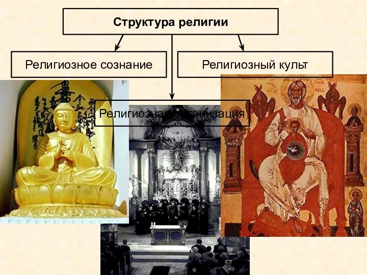 Структура религии Религиозное сознание Религиозный культ Религиозная организация