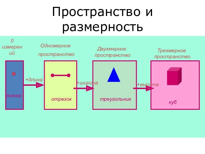 Пространство и размерность 0 измерений Одномерное пространство Двухмерное пространство Трехмерное