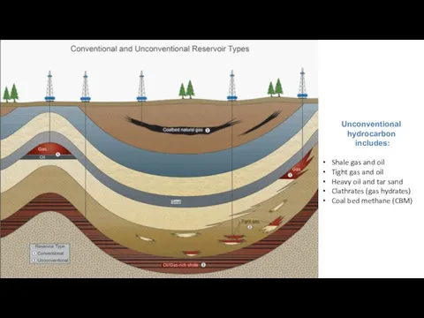 Unconventional hydrocarbon includes: Shale gas and oil Tight gas and