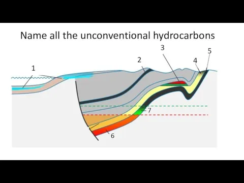 1 2 3 6 7 4 5 Name all the unconventional hydrocarbons