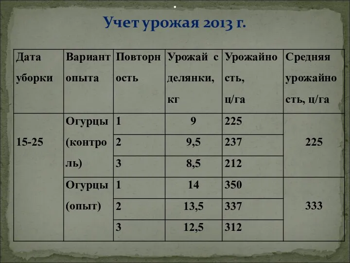 . Учет урожая 2013 г.