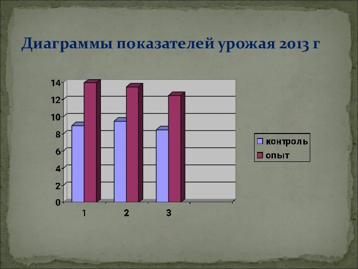 Диаграммы показателей урожая 2013 г